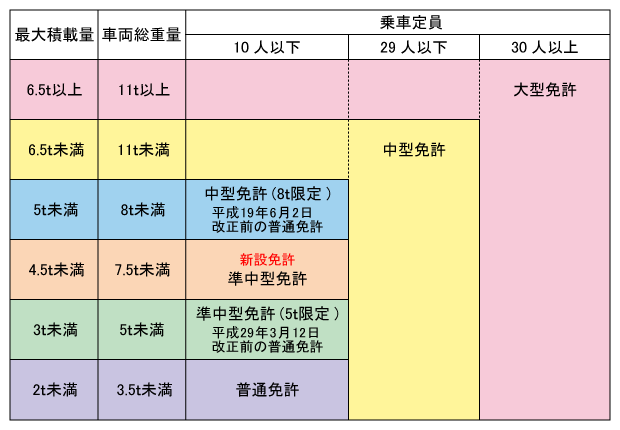 平成29年3月12日改正後(新しい運転免許制度)